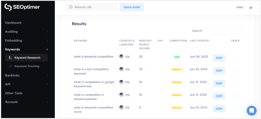 Keyword competition for target keyword